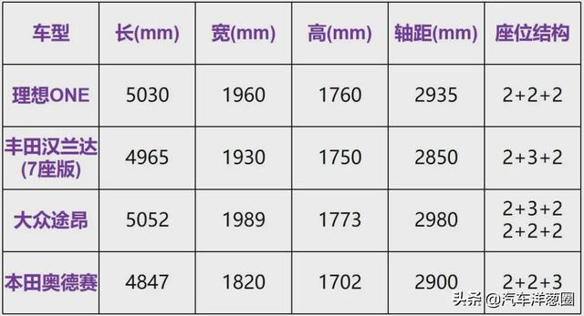 都是30万，理想ONE比汉兰达更畅销，到底为什么？