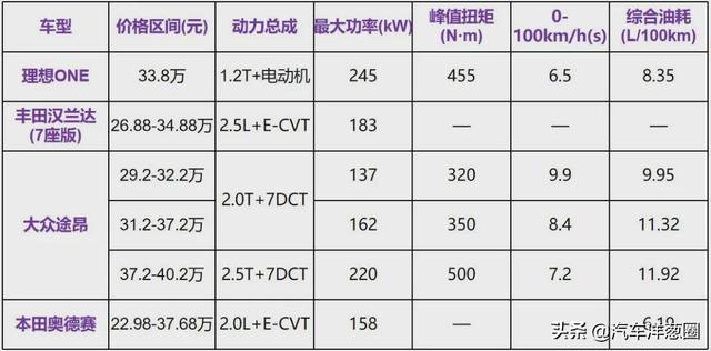 都是30万，理想ONE比汉兰达更畅销，到底为什么？