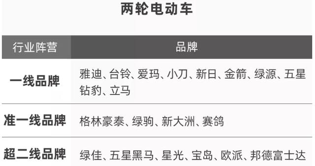 从几百元到上千元，各价位电动车究竟怎么选？“口碑榜”给你答案