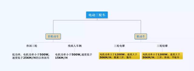 关于电动车、三轮车、老年代步车上牌条件、驾照、保险，一文搞懂