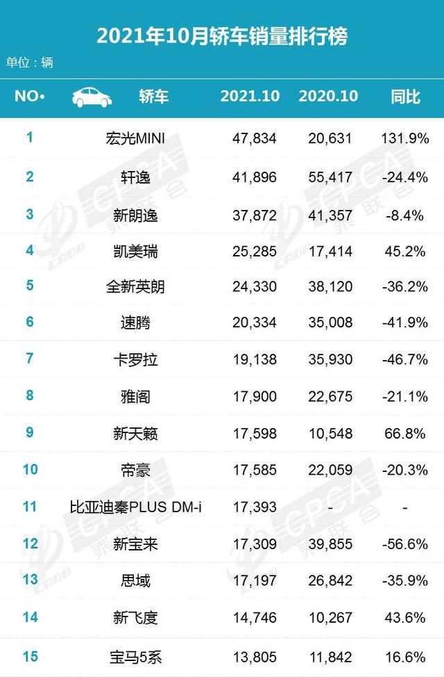 2021年10月份汽车销量排行榜！（轿车、SUV、MPV）