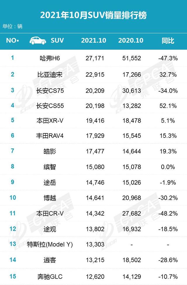 2021年10月份汽车销量排行榜！（轿车、SUV、MPV）