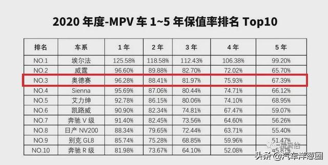 家用MPV要大空间、舒适、省油、保值率，全新奥德赛能满足吗？