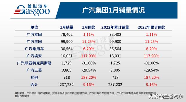 广汽集团1月销量同比增长9%，广汽埃安再现倍数增长