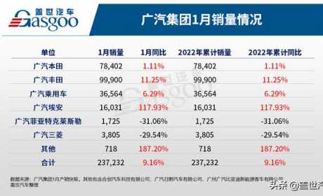 广汽集团1月销量同比增长9%，广汽埃安再现倍数增长