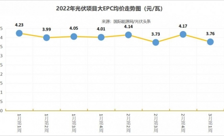 大EPC均价3.76元/瓦！本周3.1GW招中标项目【项目·周分析】