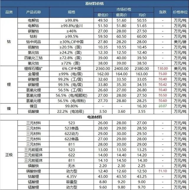 锂电池疯涨！一年时间原材料涨了8倍，或将持续到2023年