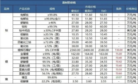 锂电池疯涨！一年时间原材料涨了8倍，或将持续到2023年