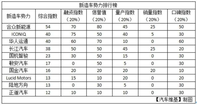 维基排行榜丨造车新势力的末位淘汰正在上演（三）