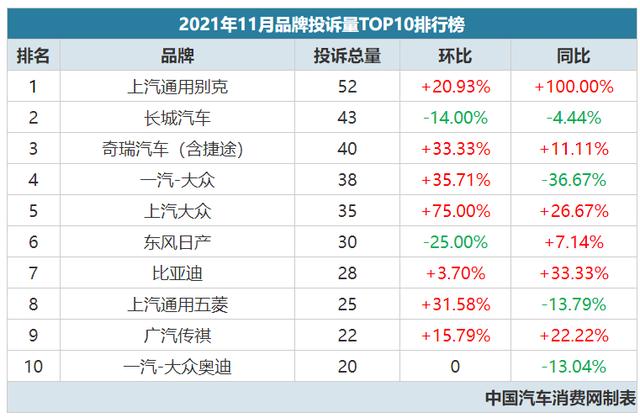 2021年11月汽车投诉排行榜，又一款自主车获第一名！