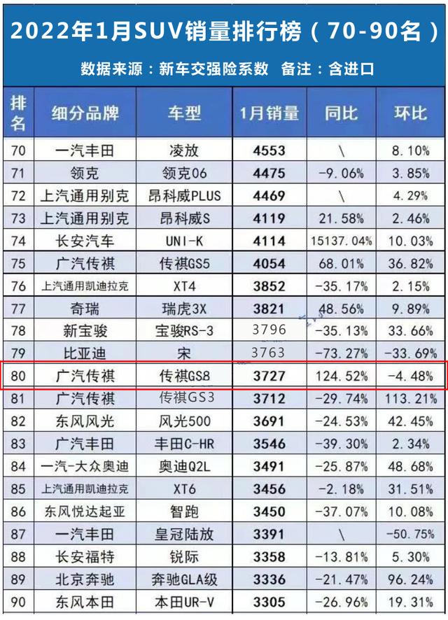 月上险量3727台，高调上市的换代传祺GS8，到底成功了没？