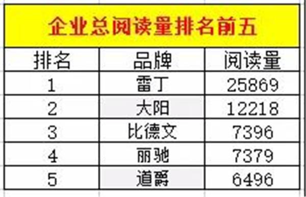 周榜发布：雷丁第一、大阳重回第二，鸿日挺进前五！