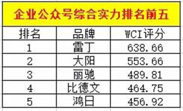 周榜发布：雷丁第一、大阳重回第二，鸿日挺进前五！