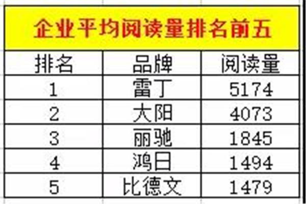 周榜发布：雷丁第一、大阳重回第二，鸿日挺进前五！