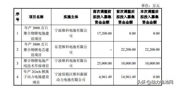 钱已到位，维科技术为何终止动力电池建设项目？