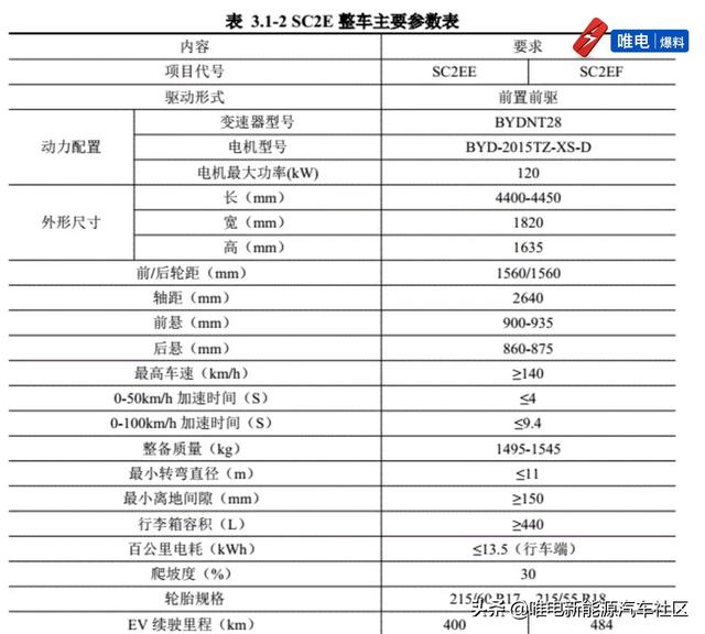 百公里加速3.4s？200km续航里程？比亚迪四款全新纯电动车解读