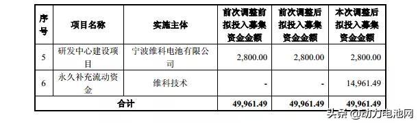 钱已到位，维科技术为何终止动力电池建设项目？