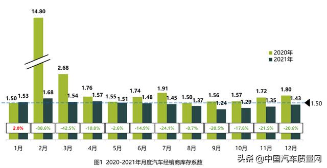 2021年12月汽车经销商库存系数为1.43 同比下降20.6%