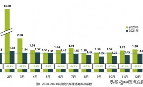 2021年12月汽车经销商库存系数为1.43 同比下降20.6%