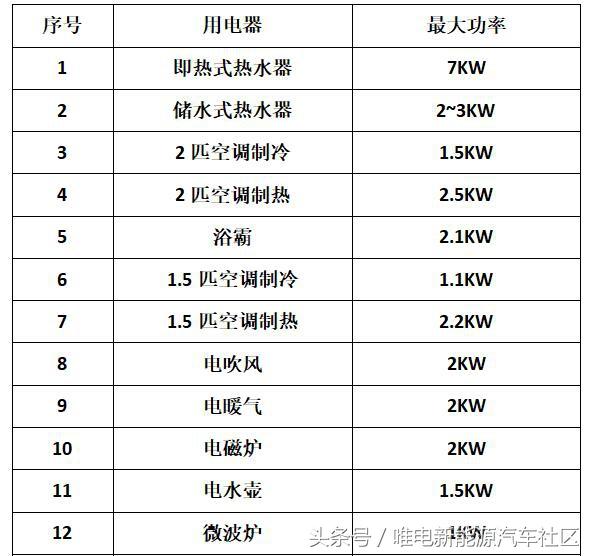 新能源车个人充电桩可以接自己家的电吗？有哪些注意事项？