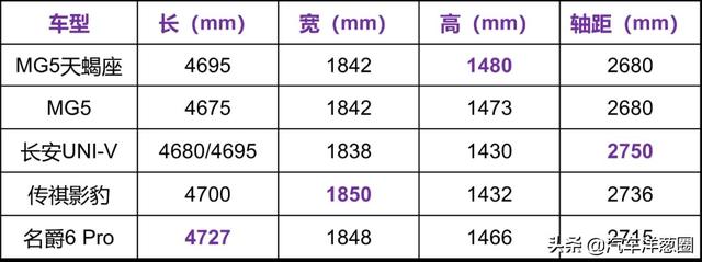 6.9秒破百！外观内饰双升级，全新名爵MG5天蝎座发布，影豹慌了？