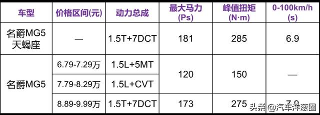 6.9秒破百！外观内饰双升级，全新名爵MG5天蝎座发布，影豹慌了？