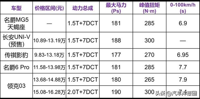 6.9秒破百！外观内饰双升级，全新名爵MG5天蝎座发布，影豹慌了？