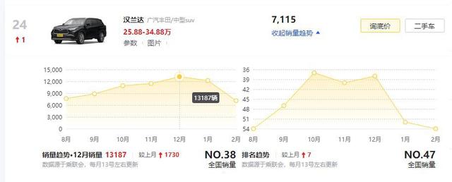 赛那开始发力，广汽丰田：2月销量同比增长4.3%，创历史最高纪录