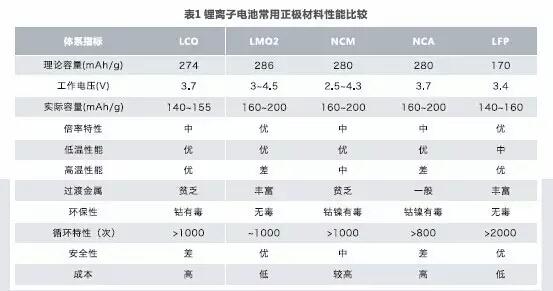 动力电池路线之争何时休？技术创新才是王道（一）