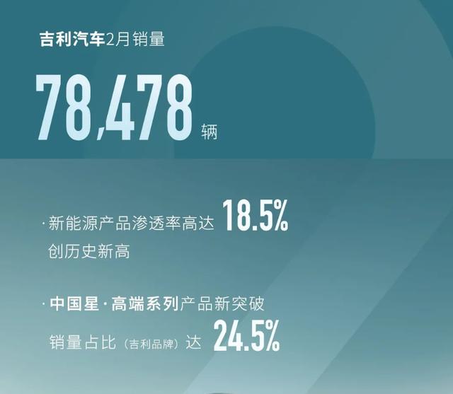 吉利汽车2月销量达78478辆，中国星系列销占比突破24.5%