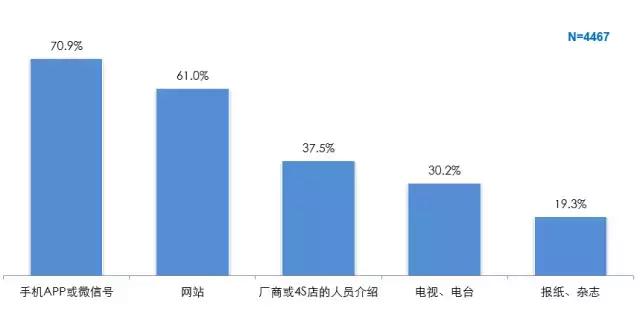 报告｜车主服务消费习惯调查