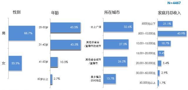 报告｜车主服务消费习惯调查