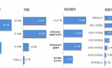 报告｜车主服务消费习惯调查