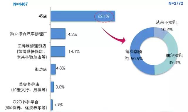 报告｜车主服务消费习惯调查