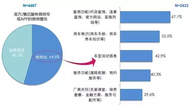 报告｜车主服务消费习惯调查