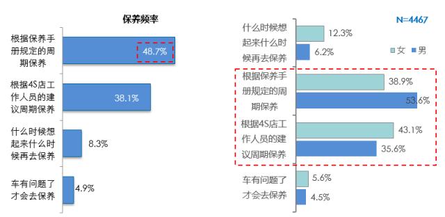 报告｜车主服务消费习惯调查