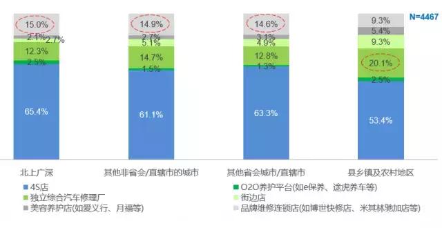 报告｜车主服务消费习惯调查