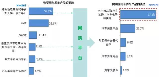 报告｜车主服务消费习惯调查