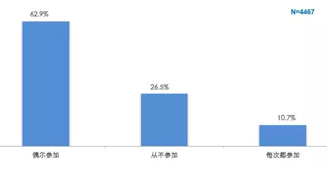 报告｜车主服务消费习惯调查