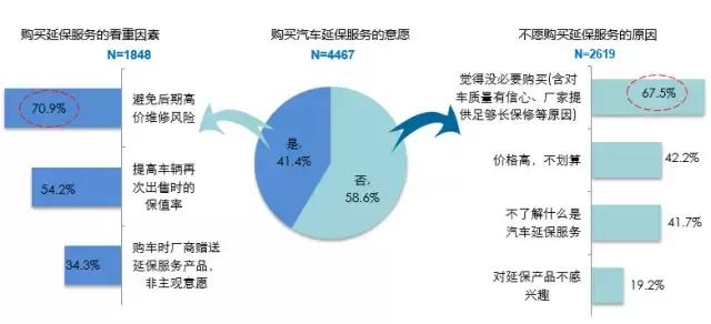 报告｜车主服务消费习惯调查