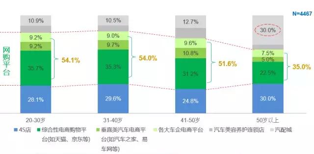 报告｜车主服务消费习惯调查