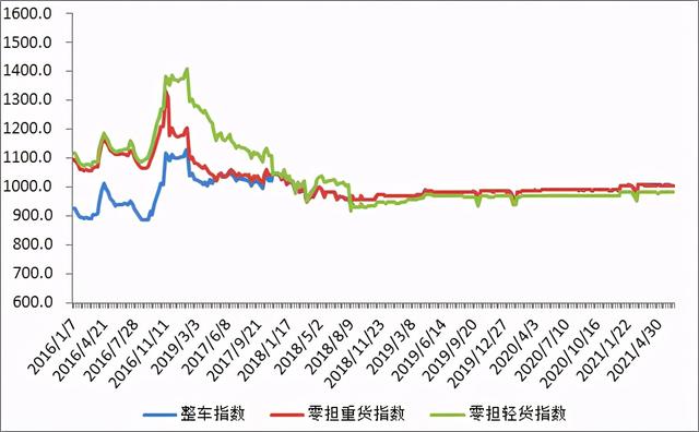 下半年货运市场大考将至，考什么？只是国六吗？