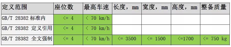 这2款符合国标的低速电动车，造型高端，空间很大，最高续航150km