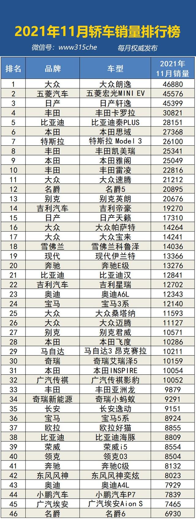 2021年11月汽车销量排行榜