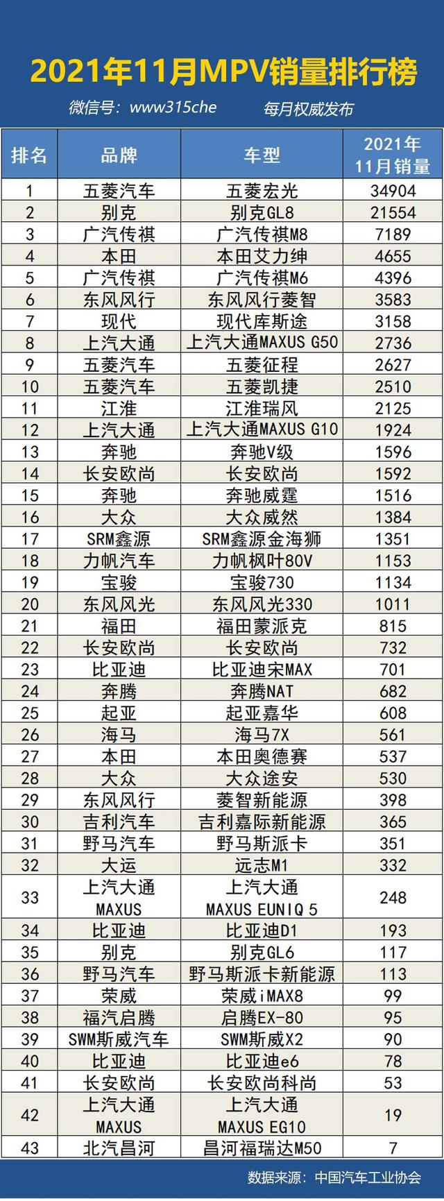 2021年11月汽车销量排行榜