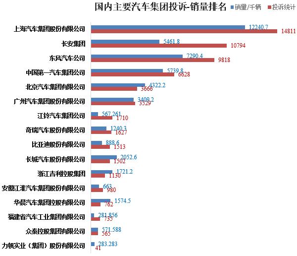 中国汽车集团投诉销量排行榜