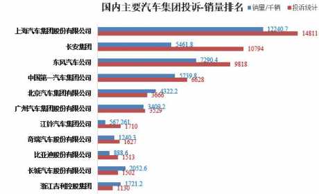 中国汽车集团投诉销量排行榜