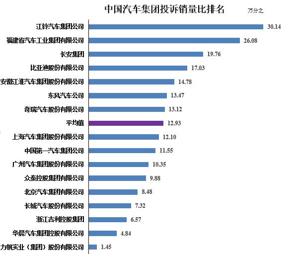 中国汽车集团投诉销量排行榜