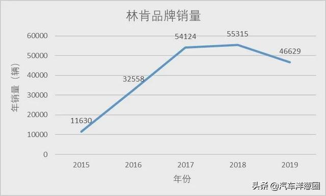 差点儿“凉凉”的林肯，咋就支棱起来了？