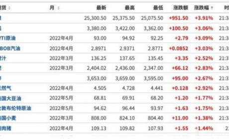 俄乌战争导致大宗商品价格狂涨，电动车涨价趋势不可逆